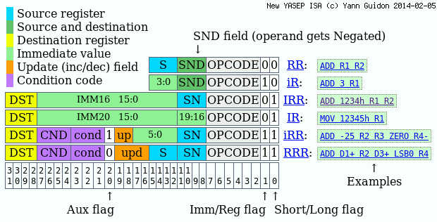 Overview of the YASEP's final instruction set format